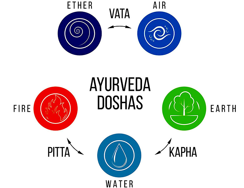 The Five Cosmic Elements and the Three Doshas