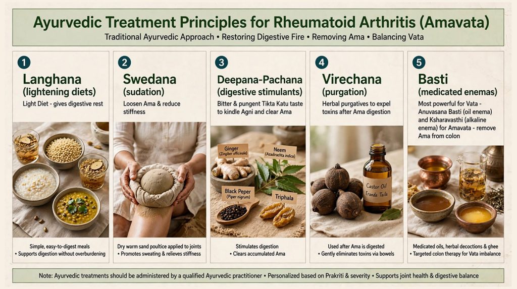 Ayurvedic Treatment Principles for Rheumatoid Arthritis